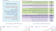 وزارة الصحة: 156 اصابة كورونا رفعت العدد الى 3260 حالة