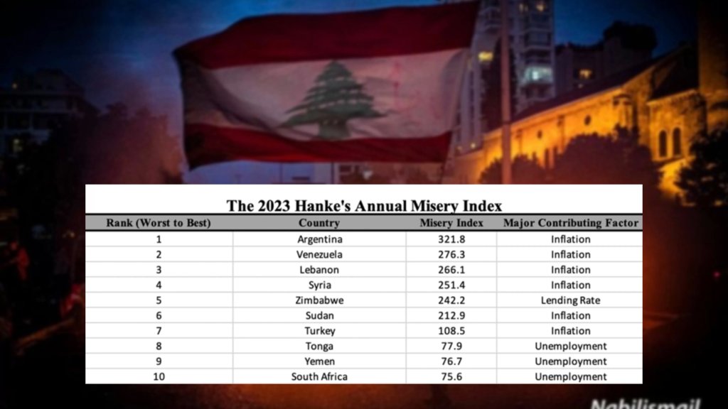 لبنان يحتل المرتبة الثالثة عالمياً في قائمة الدول الأكثر بؤسًا لعام 2023، 