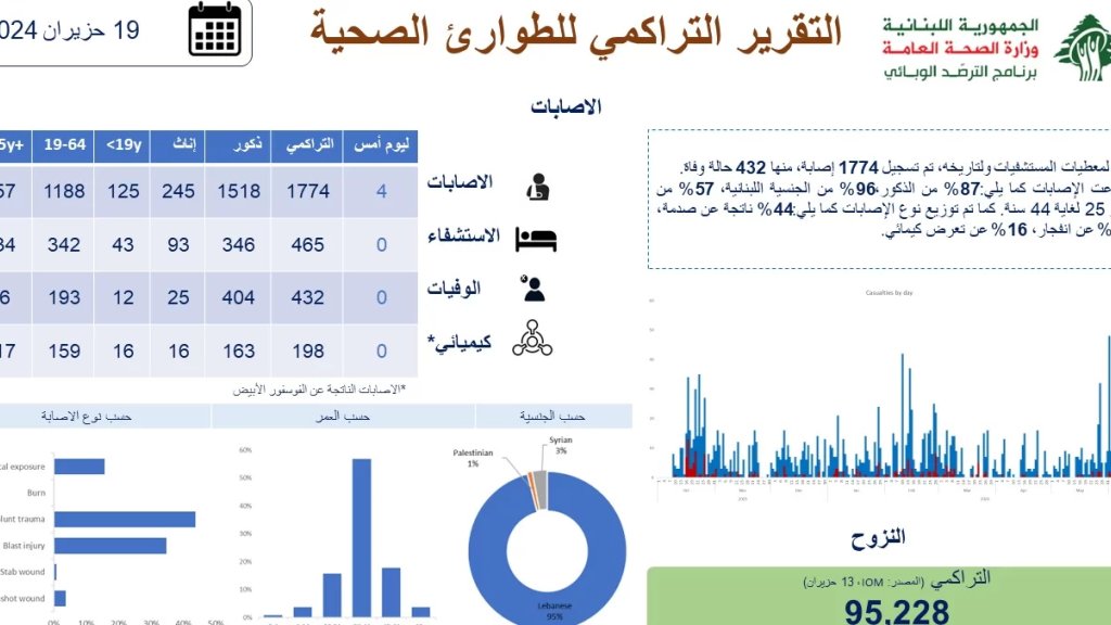 وزارة الصحة تنشر التقرير التراكمي للطوارئ الصحية